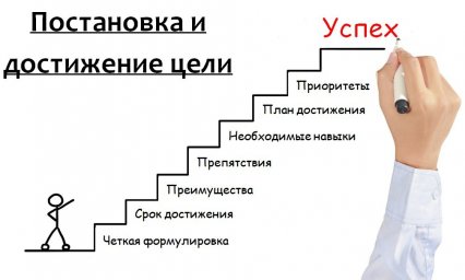 Постановка и достижение главной цели с помощью 14 этапов
